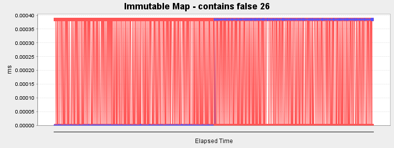 Immutable Map - contains false 26
